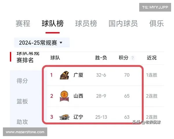 CBA最新积分榜,辽篮排名第7,北京首钢豪取8连胜,广东男篮排第6 CBA最新积分榜,辽篮排名第7,北京首钢豪取8连胜,广东男篮排第6